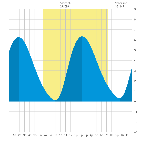 Salem Canal tide chart for Wednesday, September 10, 2025