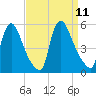 Salem Canal tide chart for Thursday, September 11, 2025