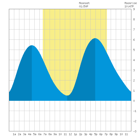 Salem Canal tide chart for Saturday, September 13, 2025