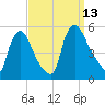 Salem Canal tide chart for Saturday, September 13, 2025