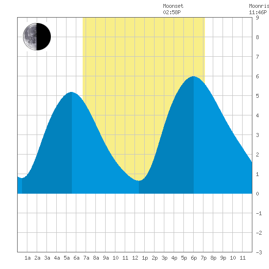 Salem Canal tide chart for Sunday, September 14, 2025