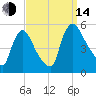 Salem Canal tide chart for Sunday, September 14, 2025