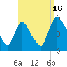 Salem Canal tide chart for Tuesday, September 16, 2025