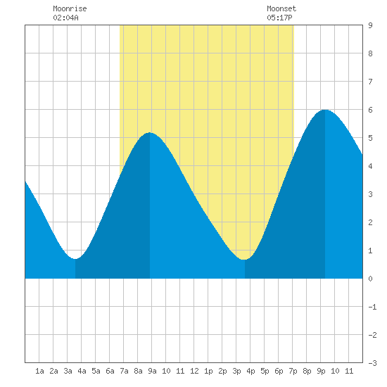 Salem Canal tide chart for Wednesday, September 17, 2025