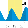 Salem Canal tide chart for Thursday, September 18, 2025