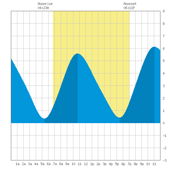 Salem Canal tide chart for Friday, September 19, 2025