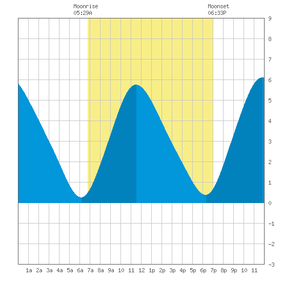 Salem Canal tide chart for Saturday, September 20, 2025