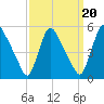 Salem Canal tide chart for Saturday, September 20, 2025