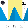Salem Canal tide chart for Sunday, September 21, 2025