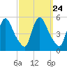 Salem Canal tide chart for Wednesday, September 24, 2025