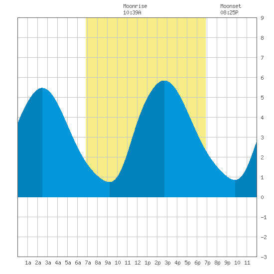 Salem Canal tide chart for Thursday, September 25, 2025