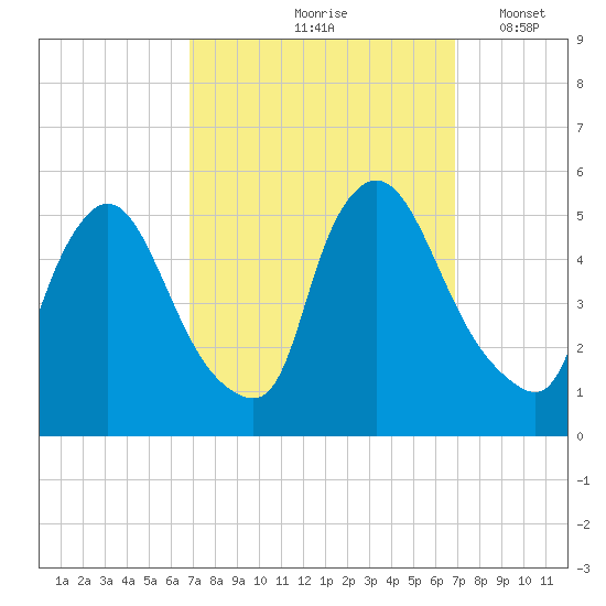 Salem Canal tide chart for Friday, September 26, 2025