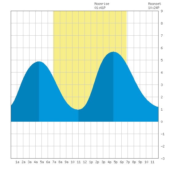 Salem Canal tide chart for Sunday, September 28, 2025