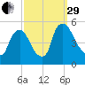 Salem Canal tide chart for Monday, September 29, 2025