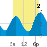 Salem Canal tide chart for Tuesday, September 2, 2025