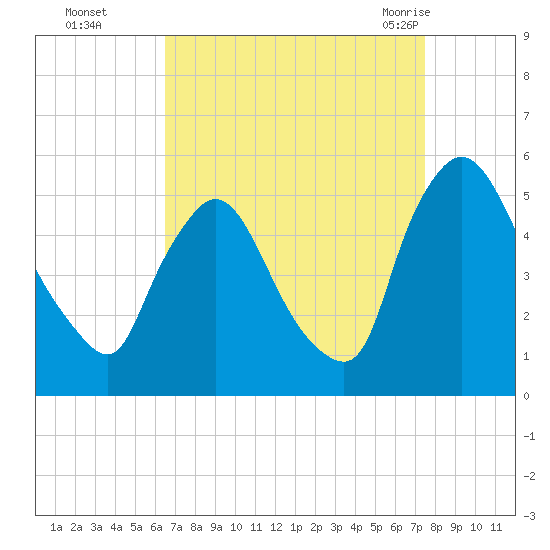 Salem Canal tide chart for Wednesday, September 3, 2025