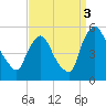 Salem Canal tide chart for Wednesday, September 3, 2025