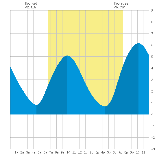 Salem Canal tide chart for Thursday, September 4, 2025