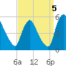 Salem Canal tide chart for Friday, September 5, 2025