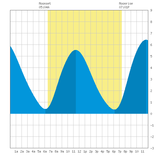 Salem Canal tide chart for Saturday, September 6, 2025