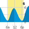 Salem Canal tide chart for Saturday, September 6, 2025