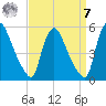 Salem Canal tide chart for Sunday, September 7, 2025