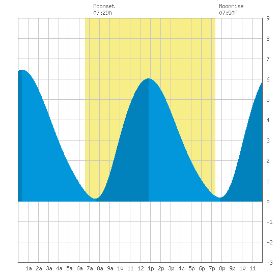 Salem Canal tide chart for Monday, September 8, 2025