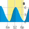 Salem Canal tide chart for Monday, September 8, 2025