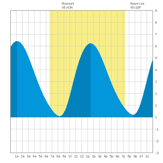 Salem Canal tide chart for Tuesday, September 9, 2025