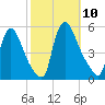 Salem Canal tide chart for Friday, October 10, 2025