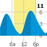 Salem Canal tide chart for Saturday, October 11, 2025