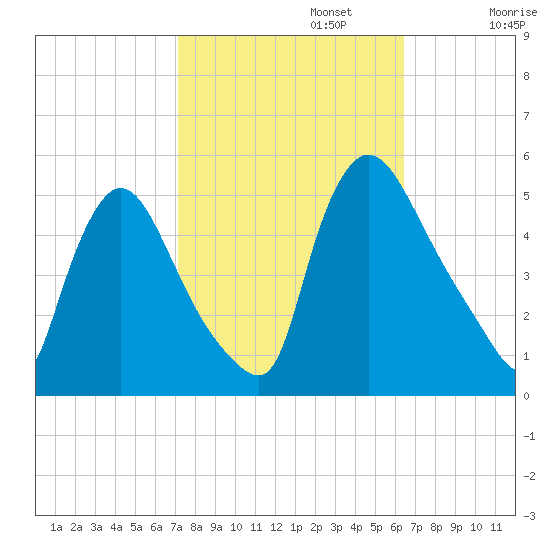 Salem Canal tide chart for Sunday, October 12, 2025