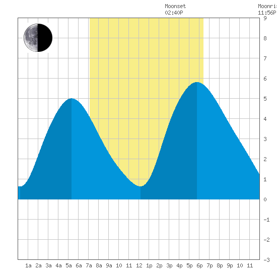 Salem Canal tide chart for Monday, October 13, 2025