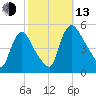 Salem Canal tide chart for Monday, October 13, 2025