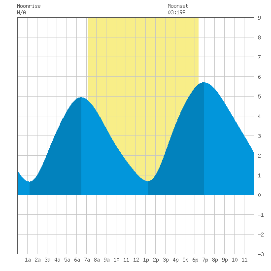 Salem Canal tide chart for Tuesday, October 14, 2025