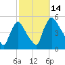Salem Canal tide chart for Tuesday, October 14, 2025
