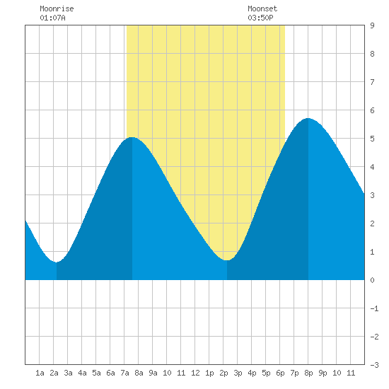 Salem Canal tide chart for Wednesday, October 15, 2025