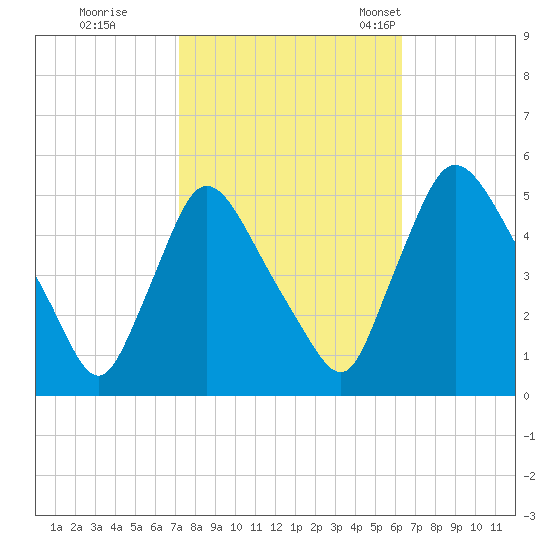 Salem Canal tide chart for Thursday, October 16, 2025