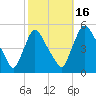 Salem Canal tide chart for Thursday, October 16, 2025