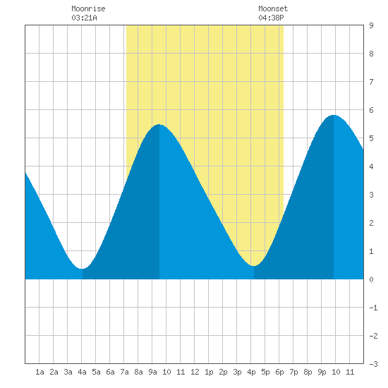 Salem Canal tide chart for Friday, October 17, 2025