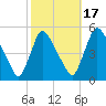 Salem Canal tide chart for Friday, October 17, 2025