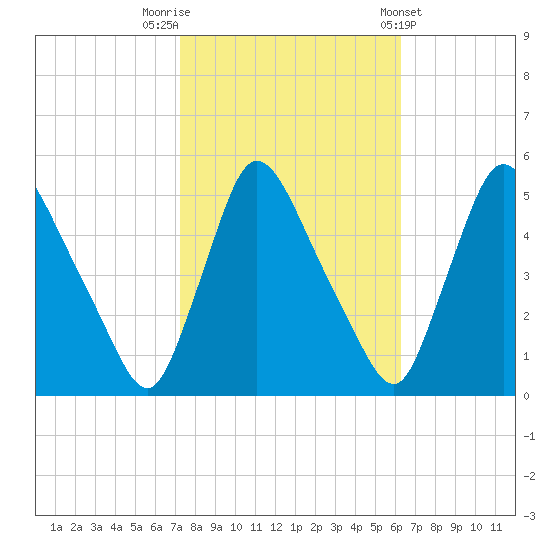 Salem Canal tide chart for Sunday, October 19, 2025