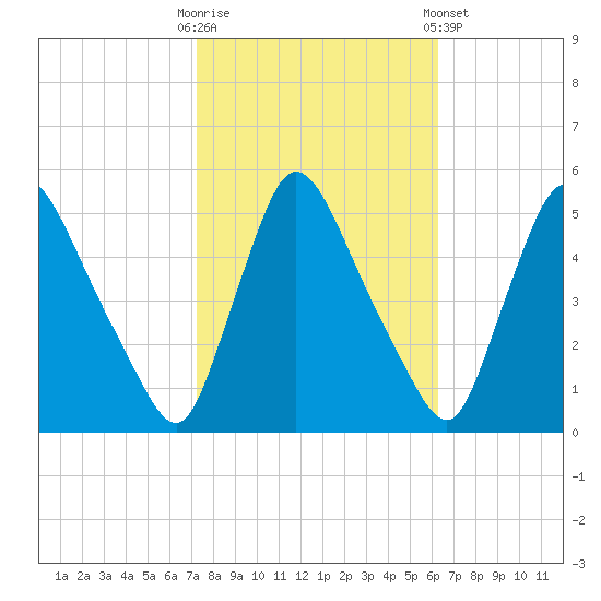 Salem Canal tide chart for Monday, October 20, 2025