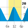 Salem Canal tide chart for Monday, October 20, 2025