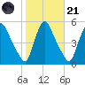 Salem Canal tide chart for Tuesday, October 21, 2025
