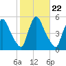 Salem Canal tide chart for Wednesday, October 22, 2025