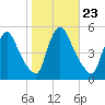 Salem Canal tide chart for Thursday, October 23, 2025