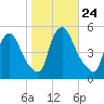 Salem Canal tide chart for Friday, October 24, 2025