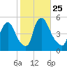Salem Canal tide chart for Saturday, October 25, 2025