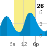 Salem Canal tide chart for Sunday, October 26, 2025